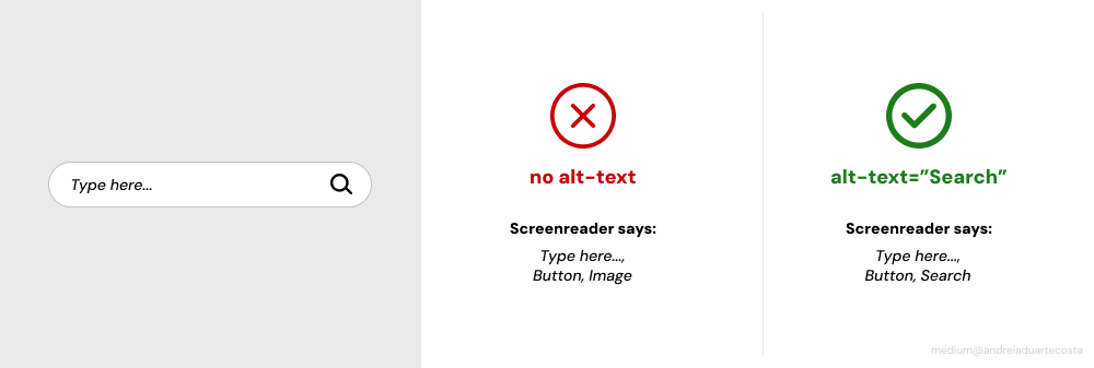 A search field with a magnifying glass image. If the image does not have alt text, the screen reader only reads: “Type here, Button, Image” If it has alt text, the screen reader says: “Typer Here, Button, Search.”